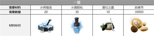 白夜極光伯利恒覺醒材料詳情大全