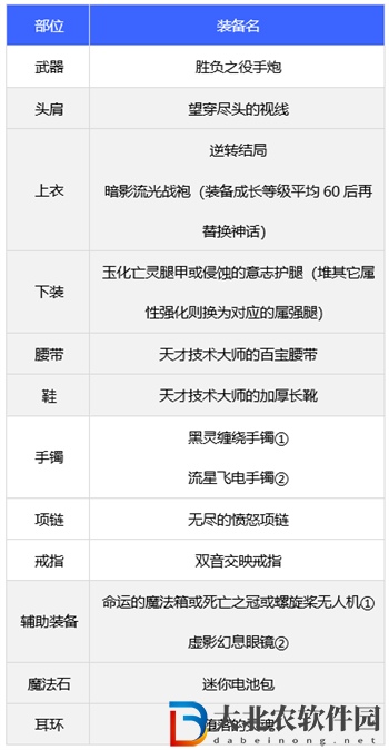 dnf110版本槍炮裝備搭配推薦
