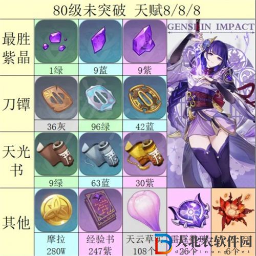 原神雷神突破材料一覽