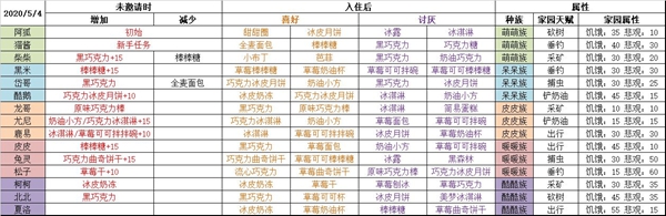 晚安森林小咕咚喜歡什么-小咕咚喜好匯總