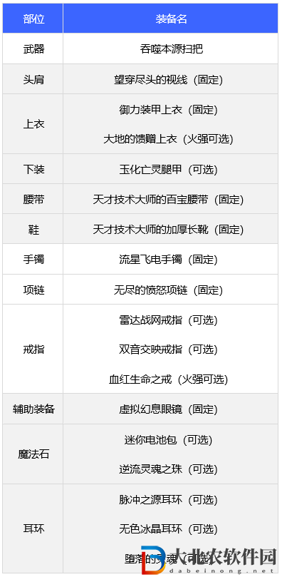 dnf110版本締造者裝備怎么搭配-締造者裝備搭配推薦
