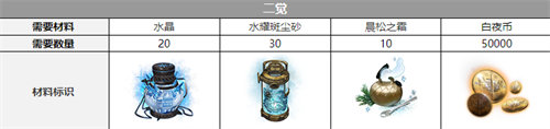 白夜極光伯利恒覺醒材料詳情大全