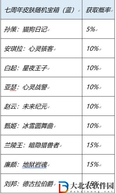 王者七周年寶箱怎么開    七周年寶箱開紅色還是藍色好[多圖]圖片3