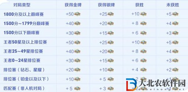 王者榮耀榮耀值是什么-王者榮耀榮耀值介紹