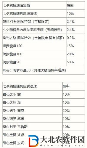 英雄聯盟手游七夕鵲橋寶箱在哪-七夕鵲橋寶箱位置介紹