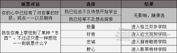霍格沃茨之遺學院選擇指南