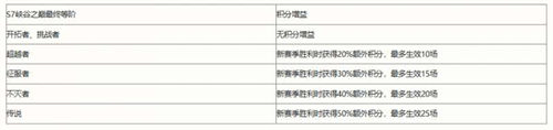 英雄聯(lián)盟s8賽季段位繼承表分享