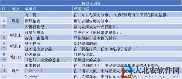 《原神》蒙德每日委托成就大全