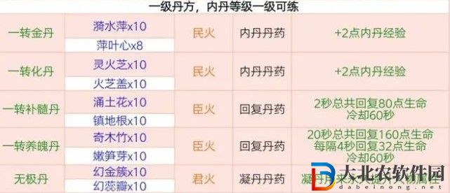 《創(chuàng)造與魔法》煉丹配方大全一覽