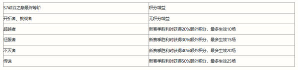 英雄聯(lián)盟手游s8賽季開啟時(shí)間一覽