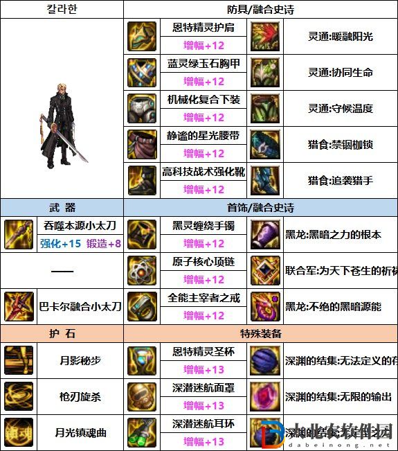 DNF特工次元融合裝備選擇