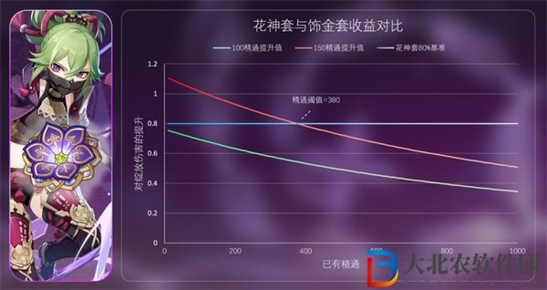 原神樂園遺落之花圣遺物屬性分析