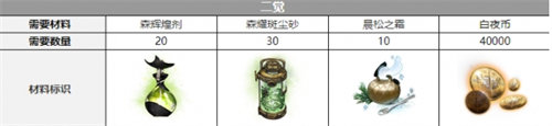 白夜極光愛洛拉三覺材料詳情攻略