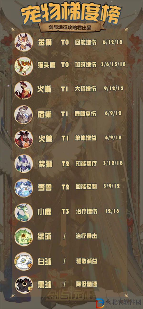 劍與遠征寵物強度排行榜一覽
