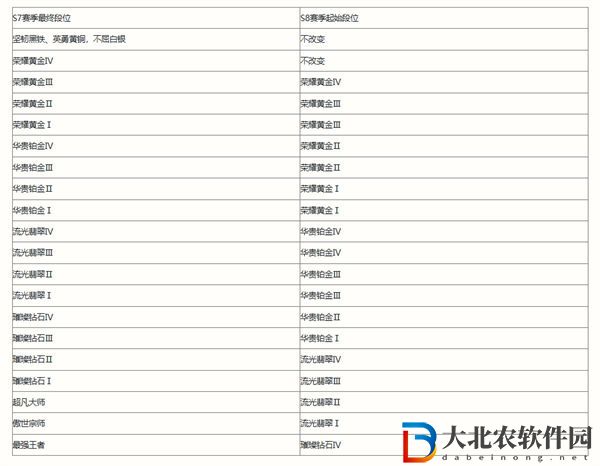 英雄聯(lián)盟手游s8賽季開啟時(shí)間一覽