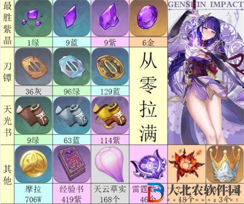 原神雷神突破材料一覽