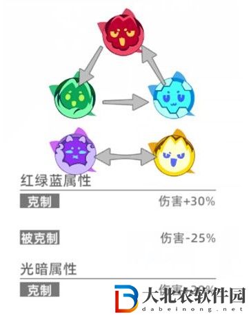 貓之城屬性相克關系一覽
