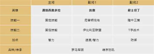 劍與遠(yuǎn)征酒館西奧多拉陣容玩法攻略