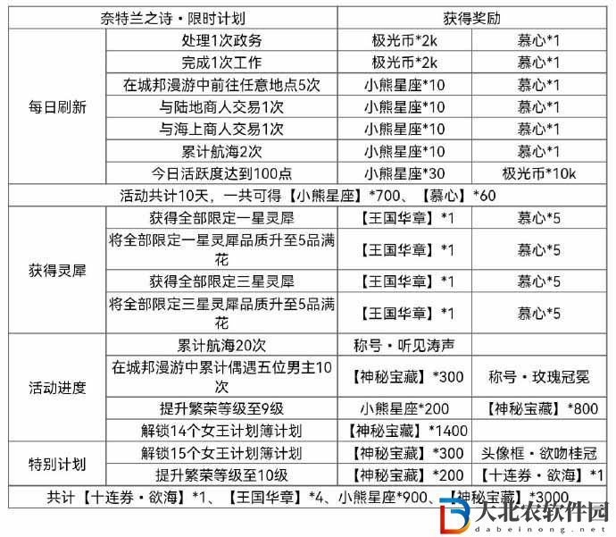 《光與夜之戀》奈特蘭之詩寶藏兌換攻略
