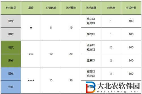 諾亞之心裁縫怎么升級-裁縫升級方法介紹