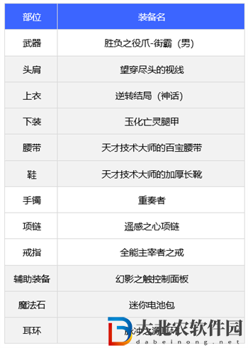 dnf110版本街霸裝備搭配推薦