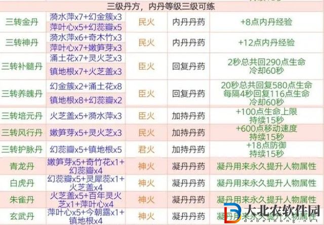 《創(chuàng)造與魔法》煉丹配方大全一覽