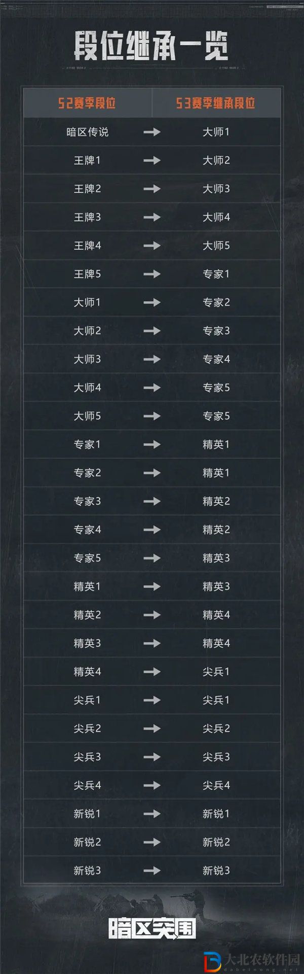 暗區(qū)突圍s3賽季段位怎么繼承 暗區(qū)突圍s3賽季重置和繼承的規(guī)則介紹
