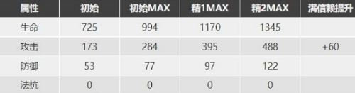 明日方舟蘇蘇洛培養攻略建議