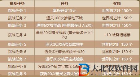 dnf世界樹重生怎么玩-世界樹重生玩法攻略