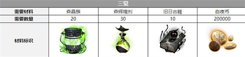白夜極光拜里厄覺醒材料詳情大全