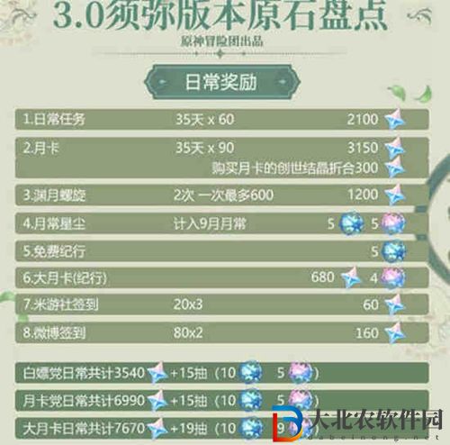 原神3.0版本能拿多少原石-原神3.0版本原石獲取數(shù)量一覽