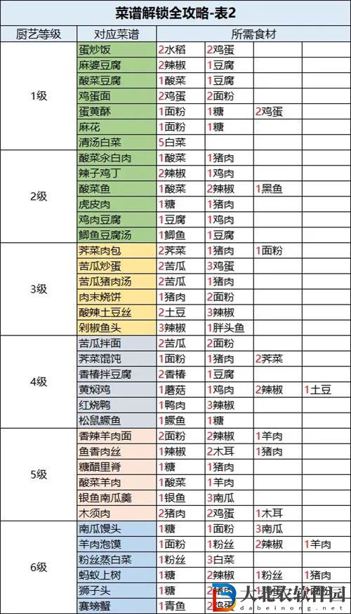 桃源深處有人家菜譜解鎖攻略一覽
