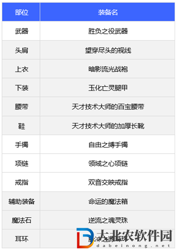 dnf110版本劍帝裝備搭配推薦