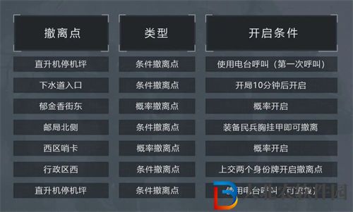 暗區突圍軍港撤離點位置一覽