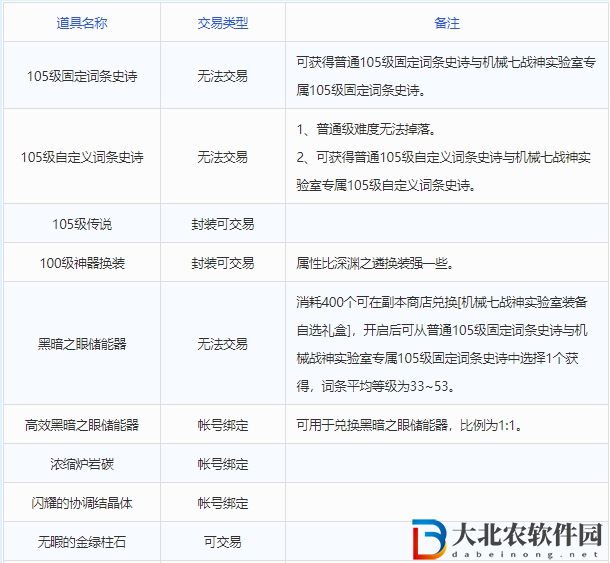 dnf機械戰神實驗室裝備詞條等級范圍一覽