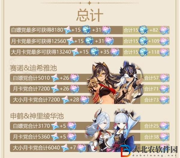 原神3.5原石匯總-3.5版本能夠獲得多少原石
