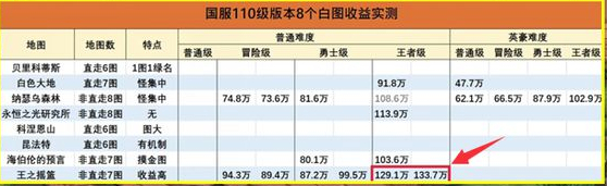 dnf110級搬磚圖最高收益是多少-110級搬磚圖最高收益介紹