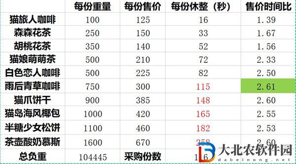 貓咪公寓2采購售賣玩法攻略