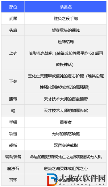 dnf110版本槍炮裝備搭配推薦