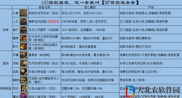 dnfmp套在哪爆-dnfmp套爆裝地點一覽
