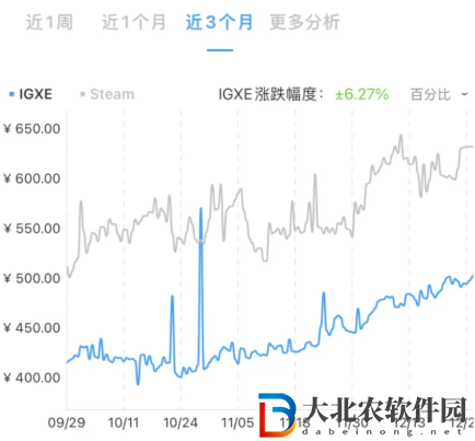 CSGO皮膚價格走勢在哪看 CSGO皮膚價格低谷是幾月
