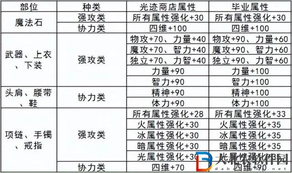 dnf勇者光跡兌換什么好-dnf勇者光跡兌換推薦
