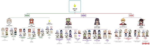 原神種門配隊推薦-原神種門最強陣容搭配