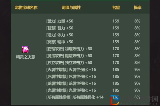 dnf2022五一套寵物寶珠屬性怎么樣-寵物寶珠介紹