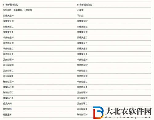 英雄聯(lián)盟s8賽季段位繼承表分享