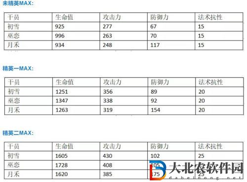 明日方舟月禾強(qiáng)度屬性培養(yǎng)攻略