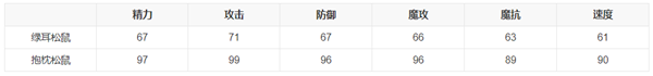 洛克王國綠耳松鼠怎么得2022-綠耳松鼠獲得方法2022