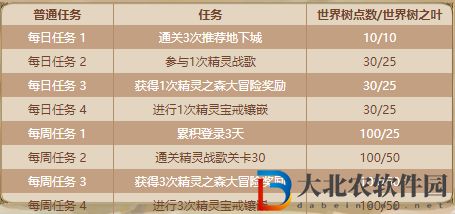 dnf世界樹重生怎么玩-世界樹重生玩法攻略