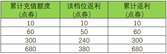 王者榮耀周年慶雙倍返利怎么玩-王者榮耀周年慶雙倍返利活動介紹