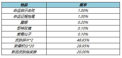 王者榮耀命運啟示禮包概率是多少-命運啟示禮包概率一覽